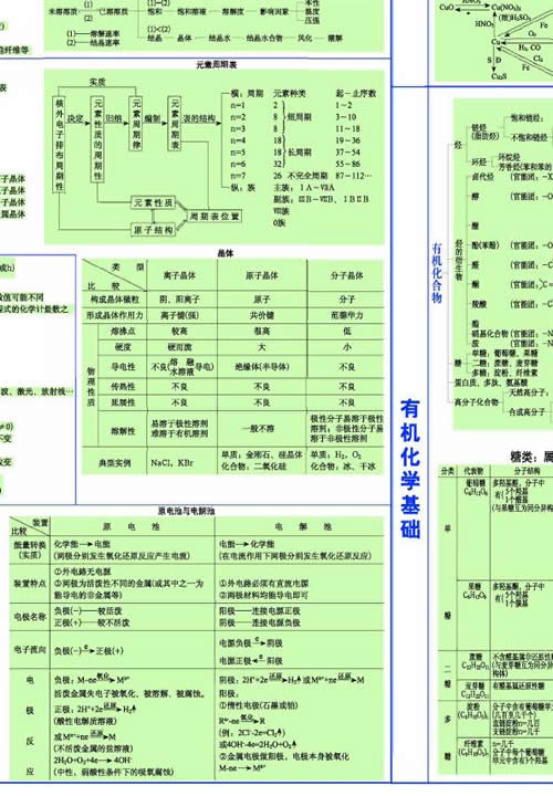 化学1 - 第一部分 - 道乐吉好成绩学习方法之各