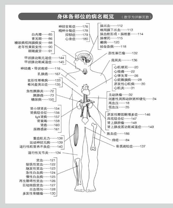 身体各部位的病名概览(1)